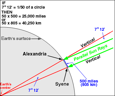 Eratosthenes determined the distance between the cities of Alexandria and Syene and multiplied it by 50 to get Earth’s circumference.